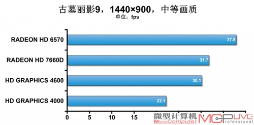 理论性能提升明显 处理器性能测试