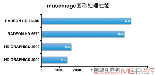 理论性能提升明显 处理器性能测试