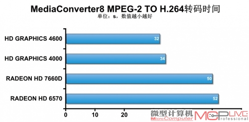 理论性能提升明显 处理器性能测试