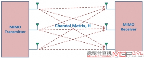 MIMO系统在发射端和接收端均采用多天线和多通道，大幅度提高频谱利用率。