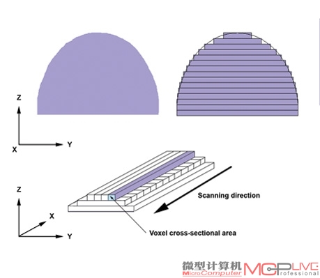 3D打印机的原理简单示意图，通过喷头喷出材料后，一点点、一面面累计成终的产品。