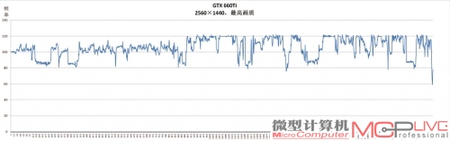 GTX 660Ti《DOTA2》2560×1440分辨率，全特效游戏帧率一览。