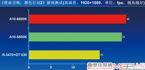 图形性能——小幅提升，强过入门级独显