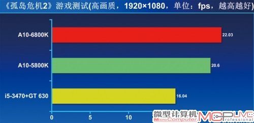 图形性能——小幅提升，强过入门级独显