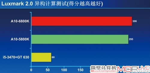 应用测试——异构计算很强大