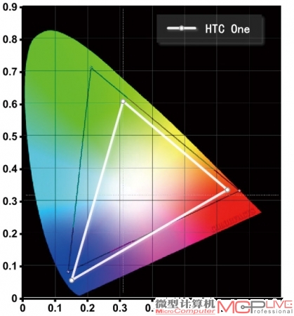 HTC One的NTSC色域范围为70%