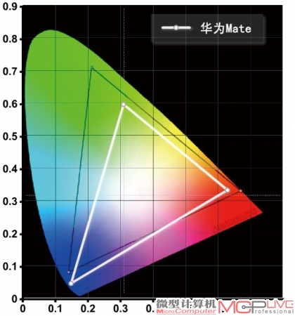 华为Mate的NTSC色域范围为69%