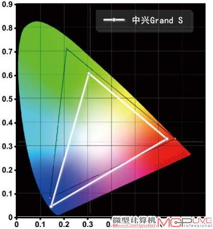 中兴GrandS的NTSC色域范围为72%