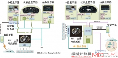 传统的HMI系统和富士通的HMI系统对比。零部件数量和系统复杂程度大大降低，可靠性也得到了提高。开发人员借助CGI Studio工具，使用比以前更加少的工作量就可以完成高性能系统的一站式开发。