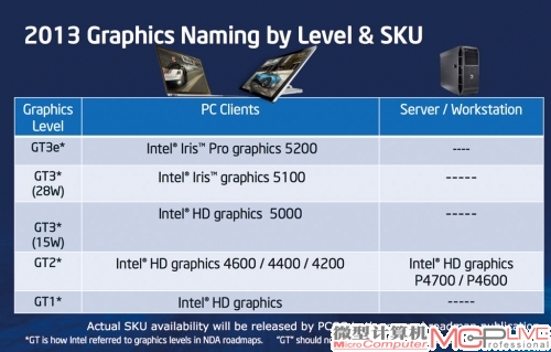 英特尔核芯显卡分类示意图