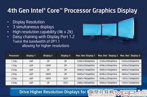Haswell核芯显卡还支持4K显示和3路显示输出。