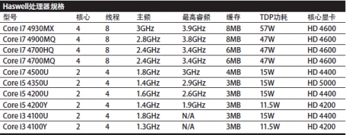 Haswell处理器规格