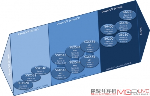 图为PowerVR的发展路线