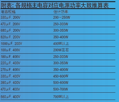 附表：各规格主电容对应电源功率大致推算表