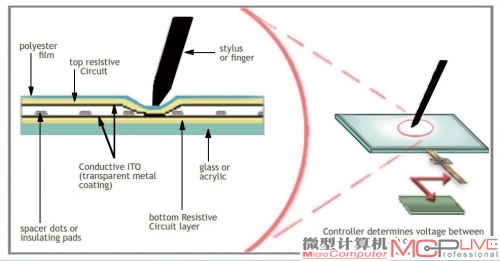 电阻式触控原理示意图