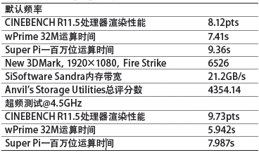 华擎H87玩家至尊效能版测试成绩