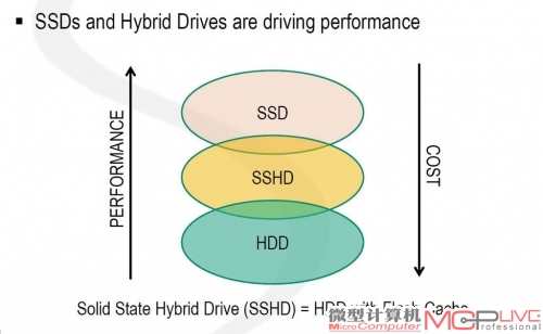 SATA-IO为目前的存储产品发展情况分类