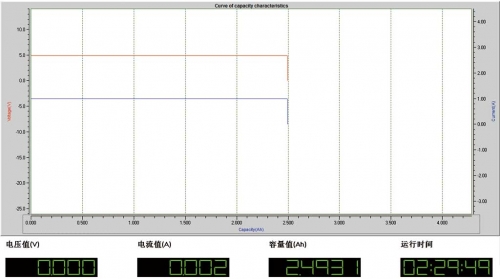 实际输出电能为12.2Wh（2493mAh×4.91V）