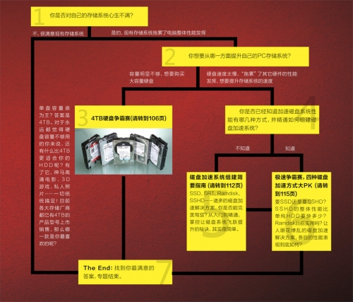 PC存储方案深度解析体验