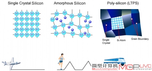 一张图说明单晶硅、多晶硅和LTPS的结构及速度关系。LTPS TFT的载流子迁移率达到100c m2/Vs以上，即使像素高精细化，也容易确保开口率，不会损失太多的亮度和对比度。