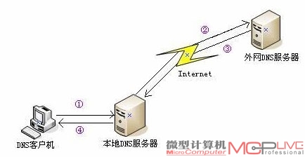 脆弱的DNS没救！