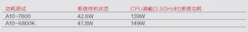 28nm工艺初显功效 APU功耗测试