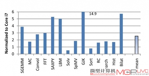 英特尔测试得出的GPU VS 多核CPU加速幅度，纵轴是GPU的相对性能倍数。