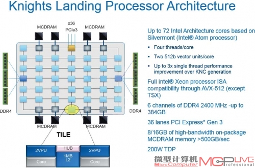 外媒公布的Knights Landing PPT，显示这款下一代众核处理器将基于Silvermont架构构建