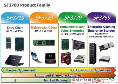 SF3700主要由四位家族成员组成