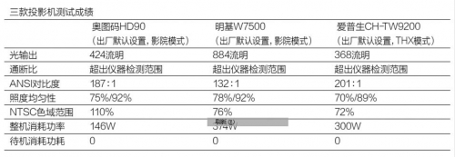 三款投影机测试成绩