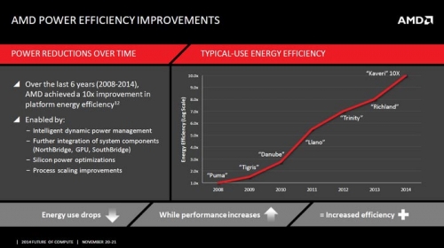 AMD：APU能效提升25倍！