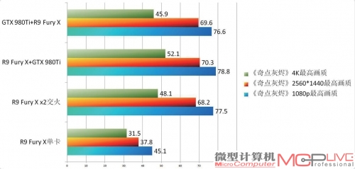 《奇点灰烬》GTX 980Ti+R9 Fury混合 vs. CrossFireX R9 Fury x2性能测试成绩对比一览