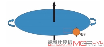 金属原子的电子自旋特性可以用于制造存储器。